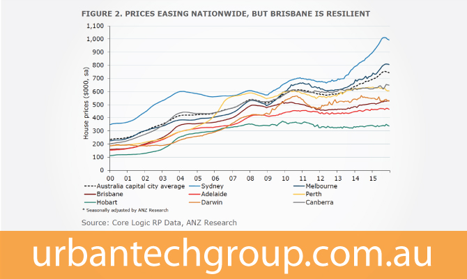 brisbane-house-prices-resilient